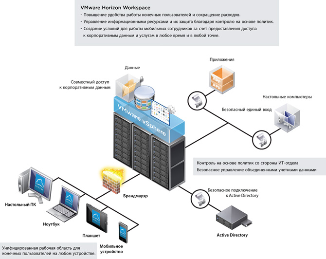 Схема решения Horizon Workspace Схема решения Horizon Workspace