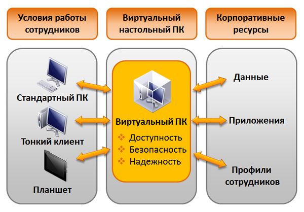 Виртуализация рабочих мест и приложений - схема взаимодействия Виртуализация рабочих мест и приложений - схема взаимодействия