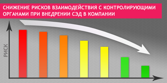 Снижение рисков взаимодействия с контролирующими органами при внедрении СЭД в компании