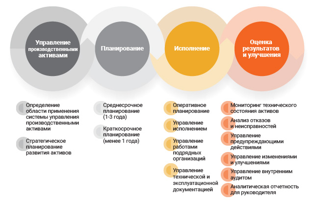 Перечень бизнес-процессов ТОиР