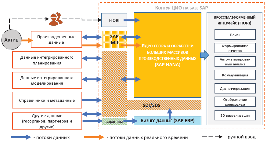 Архитектура cовременного центра интегрированных операций